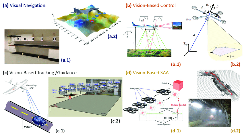Diagram of vision navigation tasks including Vision Navigation, Vision-Based Control, Vision-Based Tracking and Guidance and Vision-Based Sense and Avoid