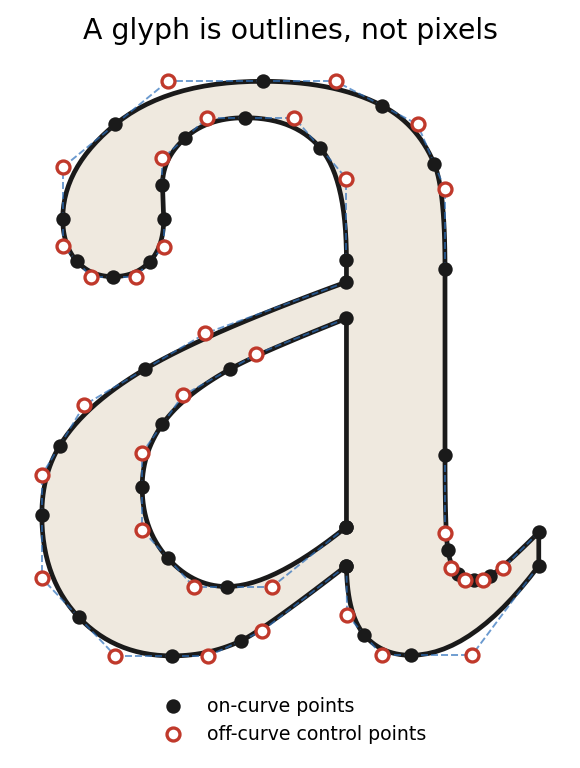 The letter a shown as a font outline, with on-curve points marked as filled dots and off-curve Bezier control points as open circles, illustrating that a glyph is defined by curves rather than pixels.