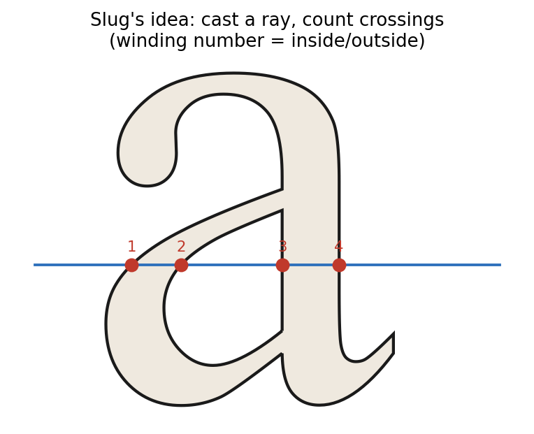 The letter a with a horizontal line crossing it at four numbered points, illustrating how counting ray crossings determines whether a pixel is inside the glyph.