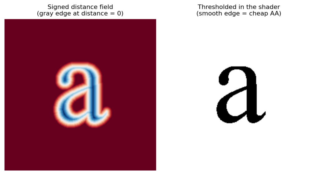 A visualization of the letter a as a signed distance field, a smooth gradient that is neutral at the glyph edge, beside the crisp black-and-white result a shader produces from it.