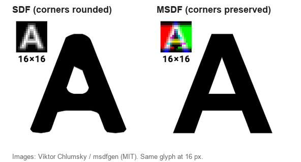 The letter A rendered from a single-channel signed distance field with rounded corners, compared with the same letter from a multi-channel signed distance field with sharp corners.