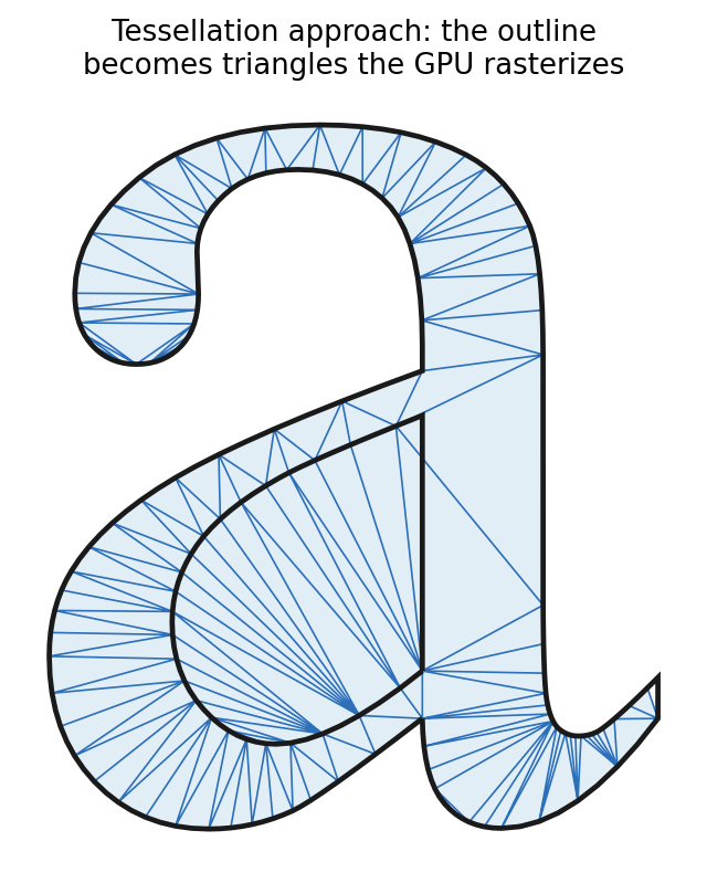 The letter a filled with a mesh of blue triangles with its enclosed counter left empty, illustrating how tessellation methods turn a glyph outline into triangles for the GPU.