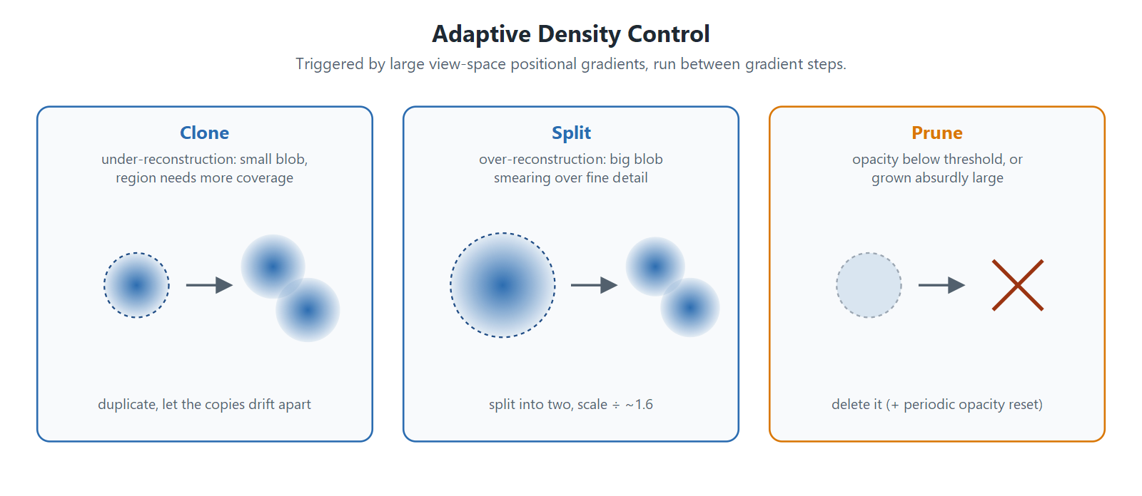 Adaptive Density Control: clone under-reconstructed regions, split over-reconstructed ones, prune the useless.