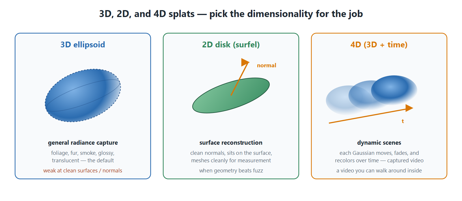 3D ellipsoids for general capture, 2D disks for clean surfaces, 4D for motion over time.