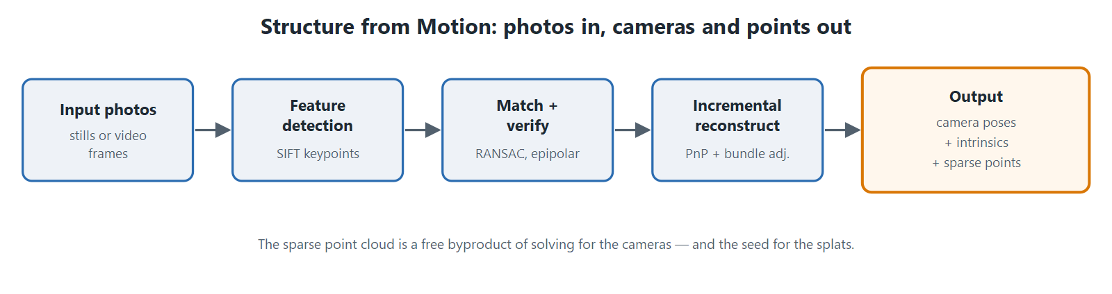 Structure from Motion pipeline: photos in, camera poses and a sparse point cloud out.