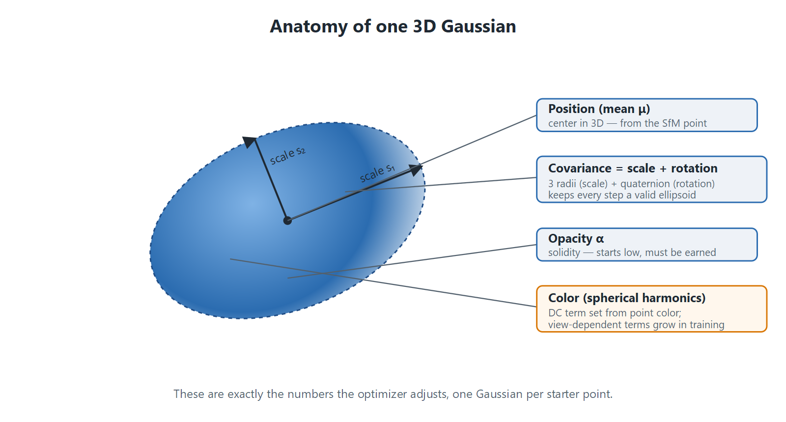 Anatomy of one 3D Gaussian: mean, covariance built from scale and rotation, opacity, and view-dependent color.
