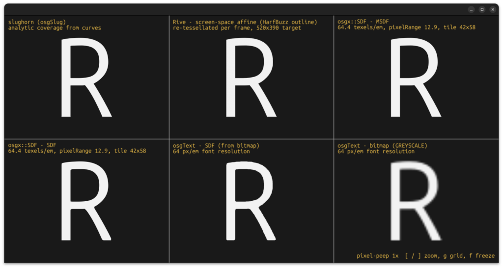 Six panels rendering the same capital R straight on at normal size. Slughorn, Rive, and MSDF reproduce the outline crisply, the single-channel SDFs differ only by slightly rounded corners, and only the osgText bitmap panel looks soft.