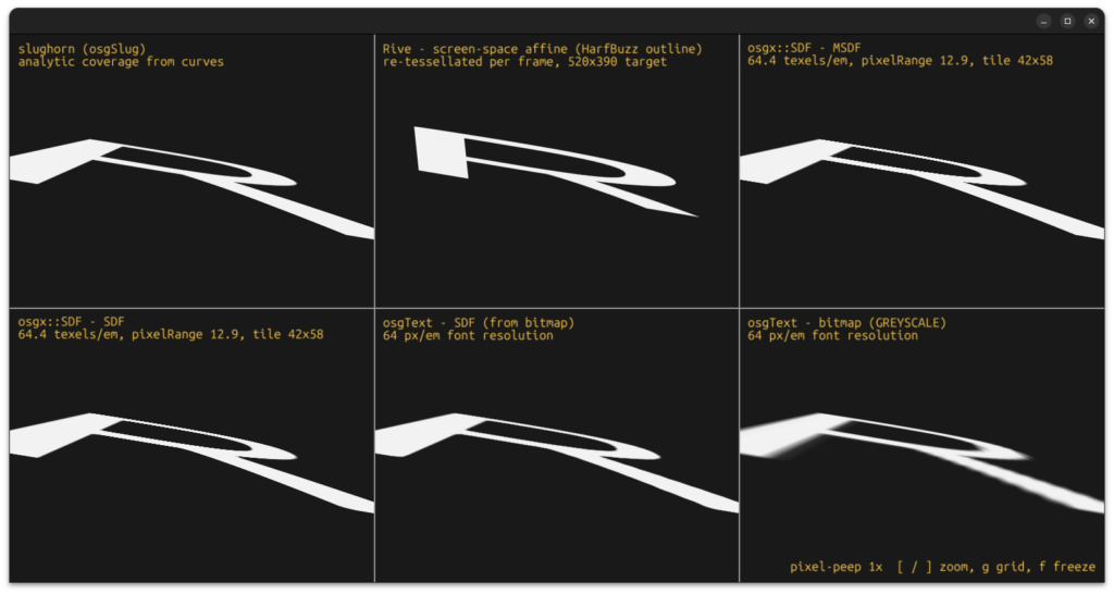 The same capital R shown in six panels tilted into a grazing 3D perspective. Slughorn and the distance-field panels keep the shape and clean edges, the osgText bitmap blurs as the glyph recedes, and Rive's R is distorted into the wrong shape.