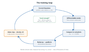 The training loop: render a known viewpoint, compare to the real photo, turn the error into gradients, update every Gaussian, occasionally add or remove Gaussians, repeat.
