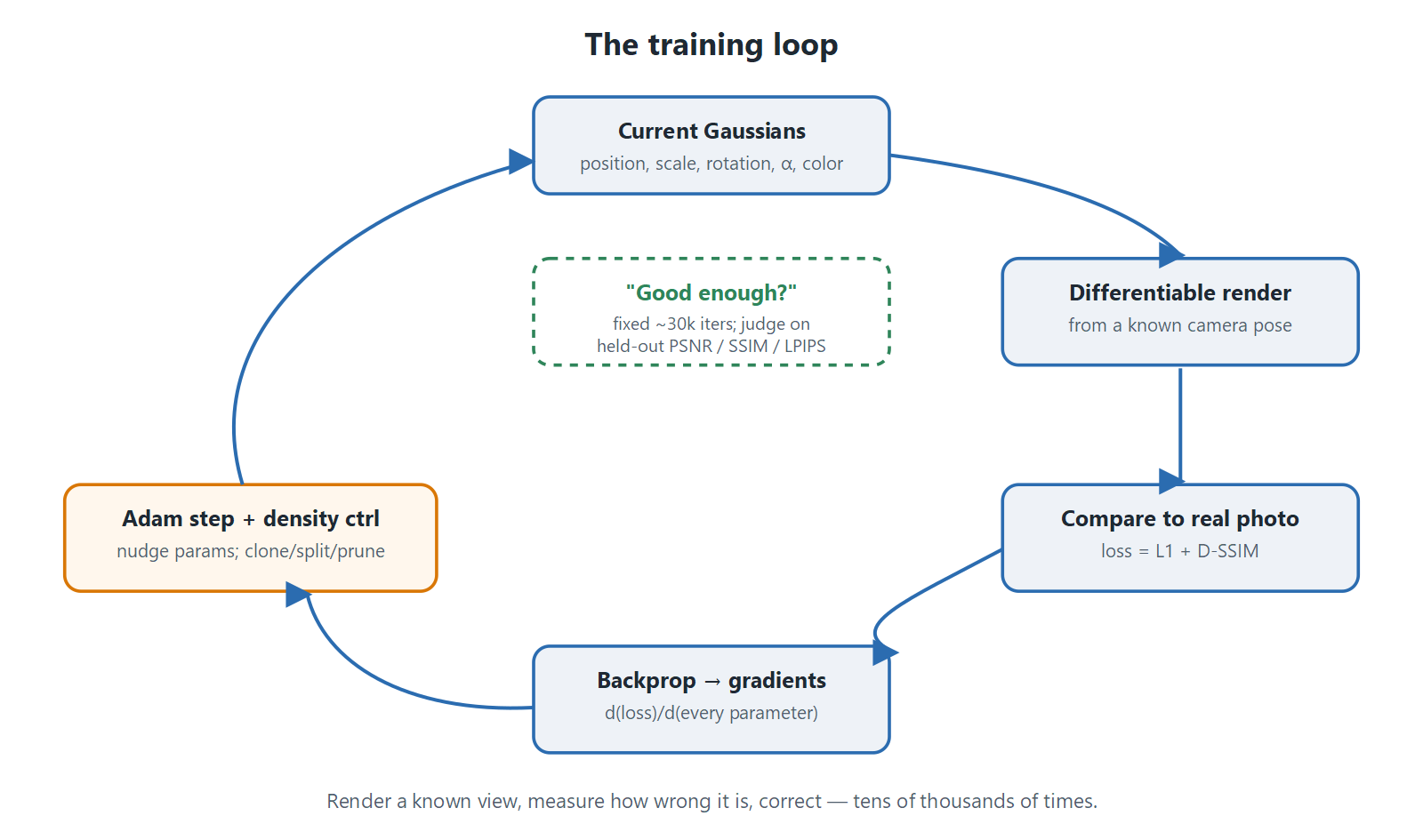 The training loop: render a known viewpoint, compare to the real photo, turn the error into gradients, update every Gaussian, occasionally add or remove Gaussians, repeat.