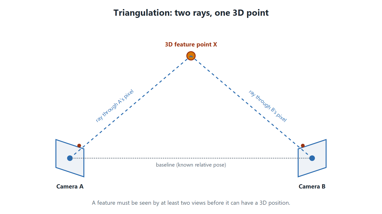 Triangulation: a feature seen by two cameras becomes a single 3D point where the rays meet.